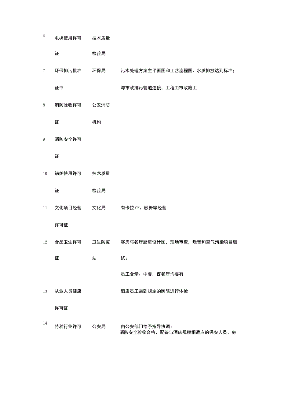 某酒店开业需要办理的手续明细与细节准备材料全套.docx_第2页