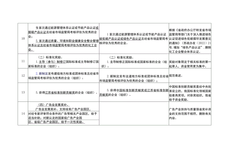 江苏省质量强省奖补专项资金管理办法（征求意见稿）修订对照表.docx_第3页