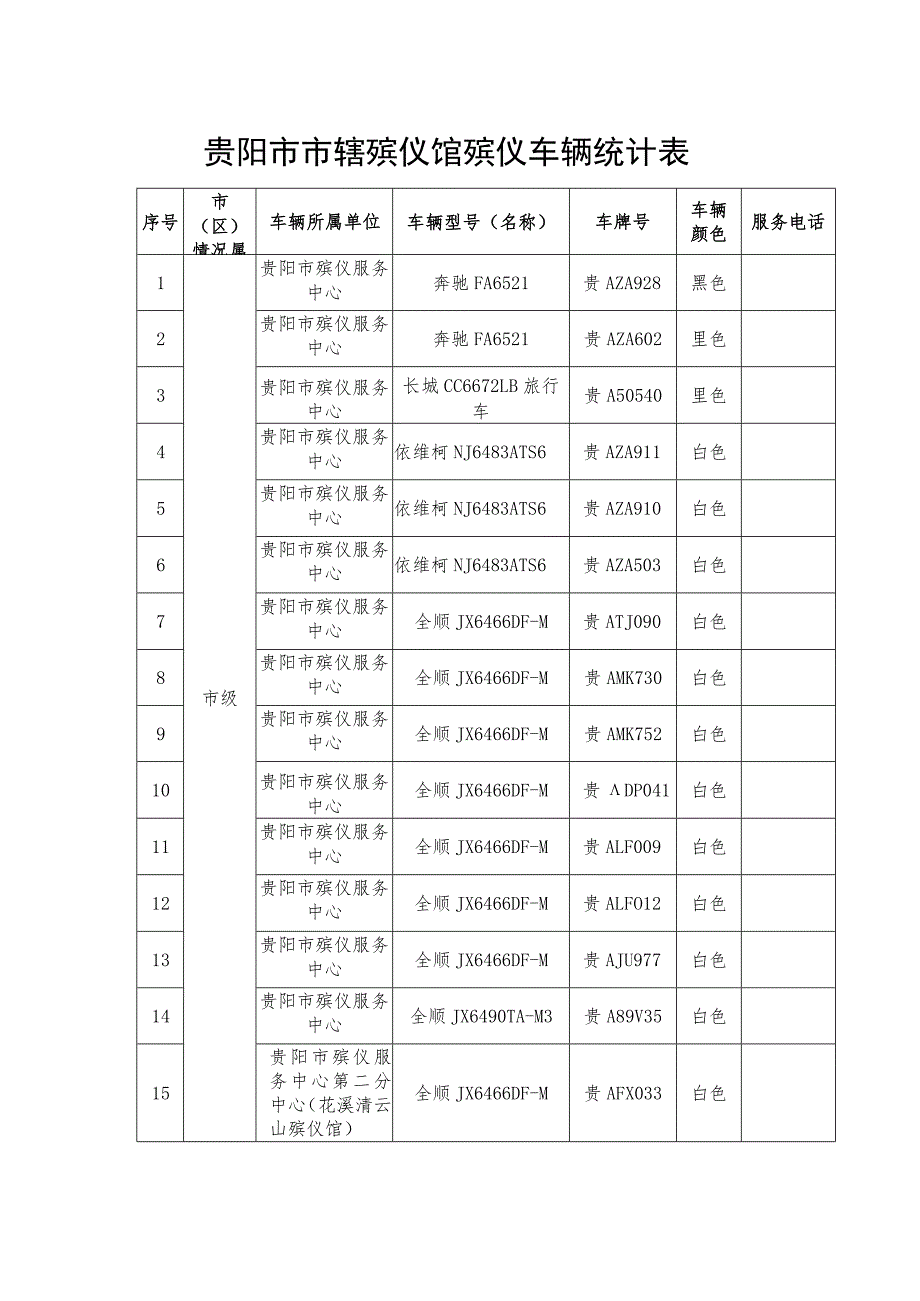 贵阳市市辖殡仪馆殡仪车辆统计表.docx_第1页