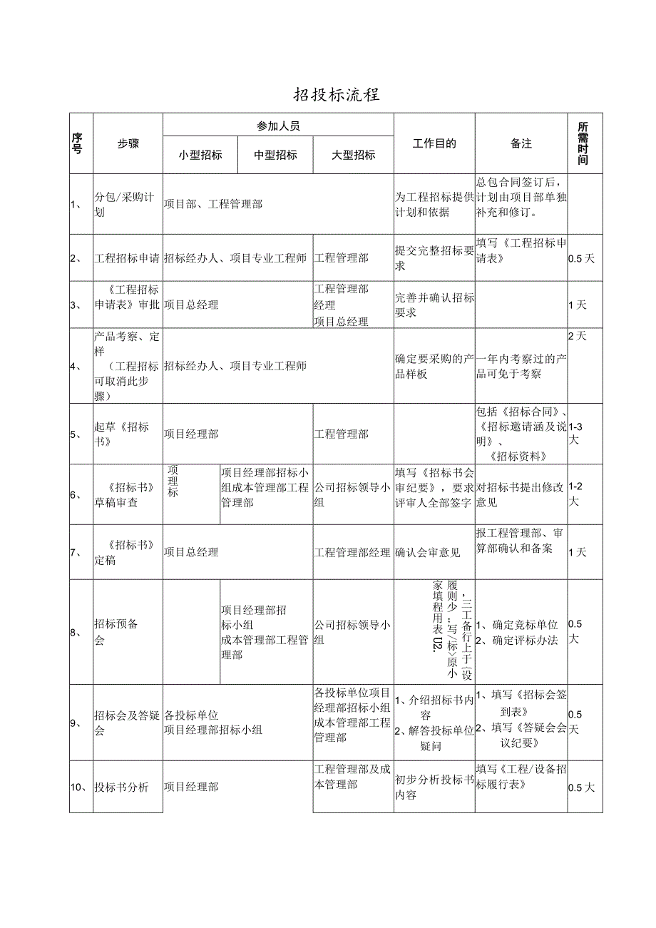 招投标流程表格模板.docx_第1页