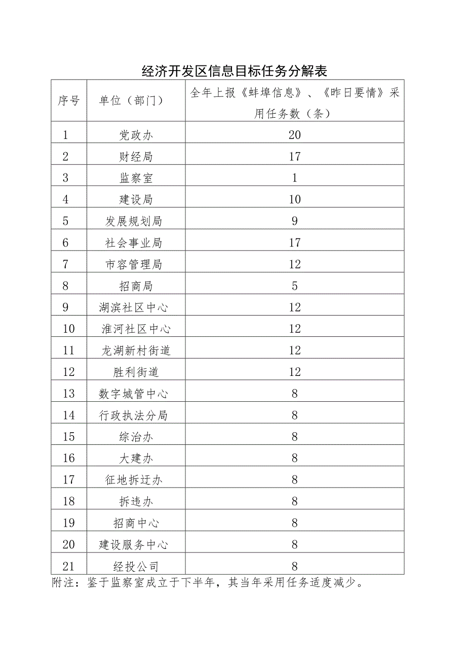 经济开发区信息目标任务分解表.docx_第1页