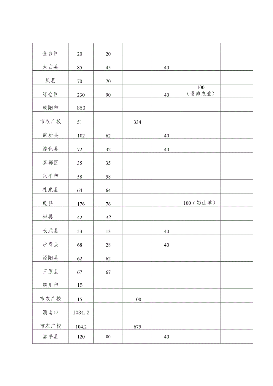 陕西省2018年基层农技推广体系改革与建设补助项目计划表.docx_第2页