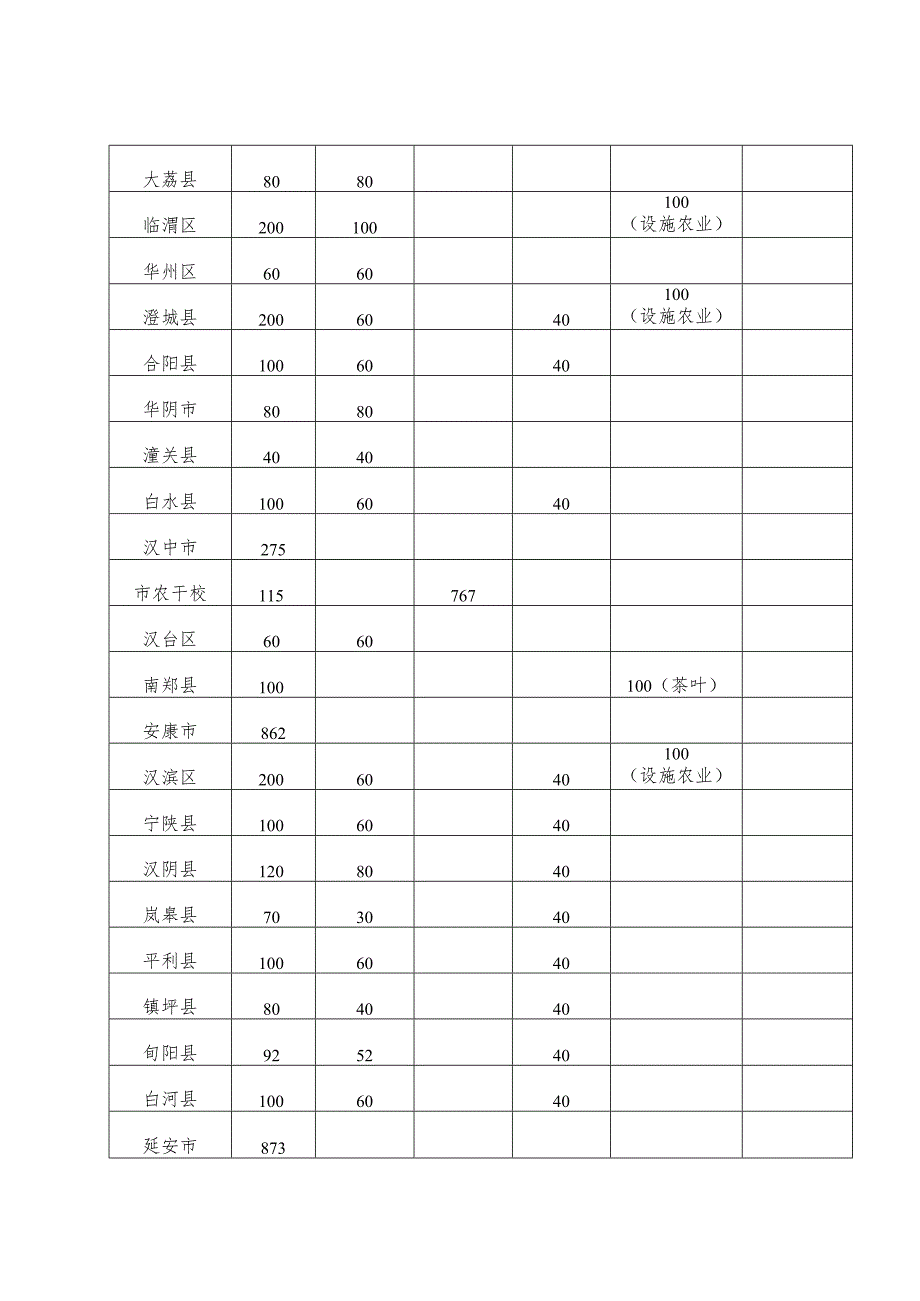 陕西省2018年基层农技推广体系改革与建设补助项目计划表.docx_第3页