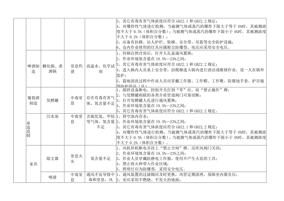 轻工行业典型有限空间作业危险有害因素清单.docx_第3页