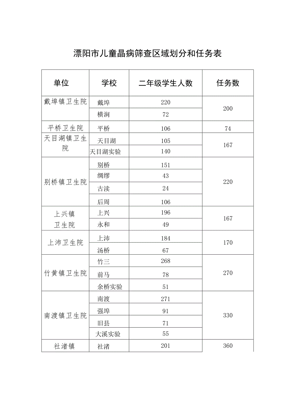 溧阳市儿童龋病筛查区域划分和任务表.docx_第1页