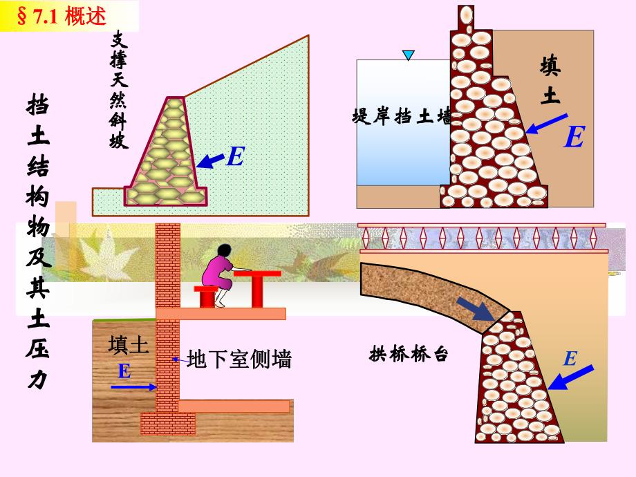 第07章 挡土墙上的土压力.ppt_第3页