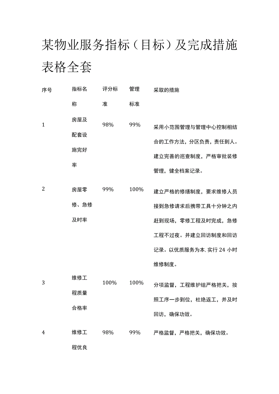 某物业服务指标(目标)及完成措施表格全套.docx_第1页