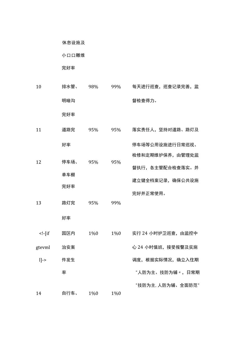 某物业服务指标(目标)及完成措施表格全套.docx_第3页