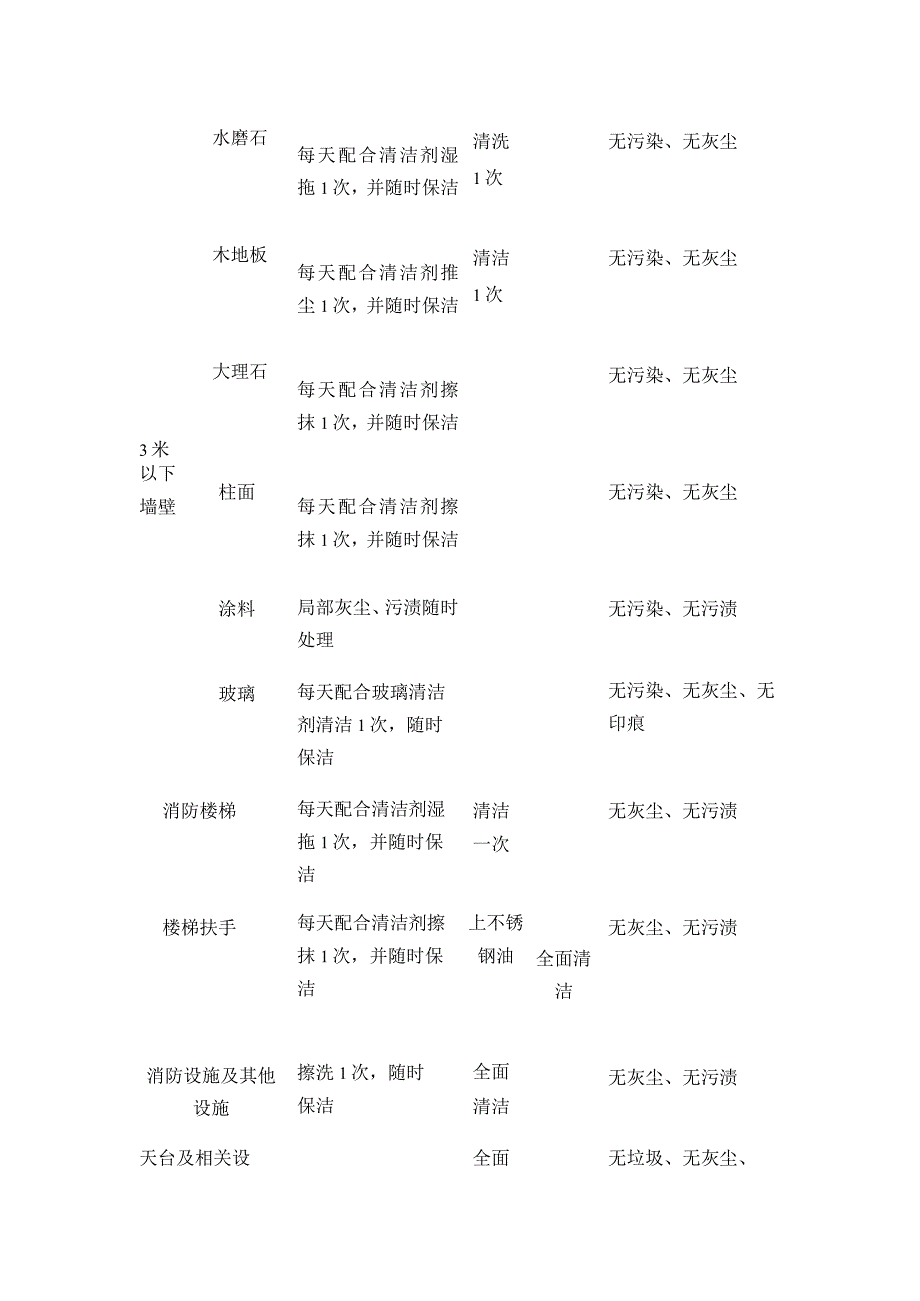 某物业公司保洁日常管理标准全套.docx_第3页