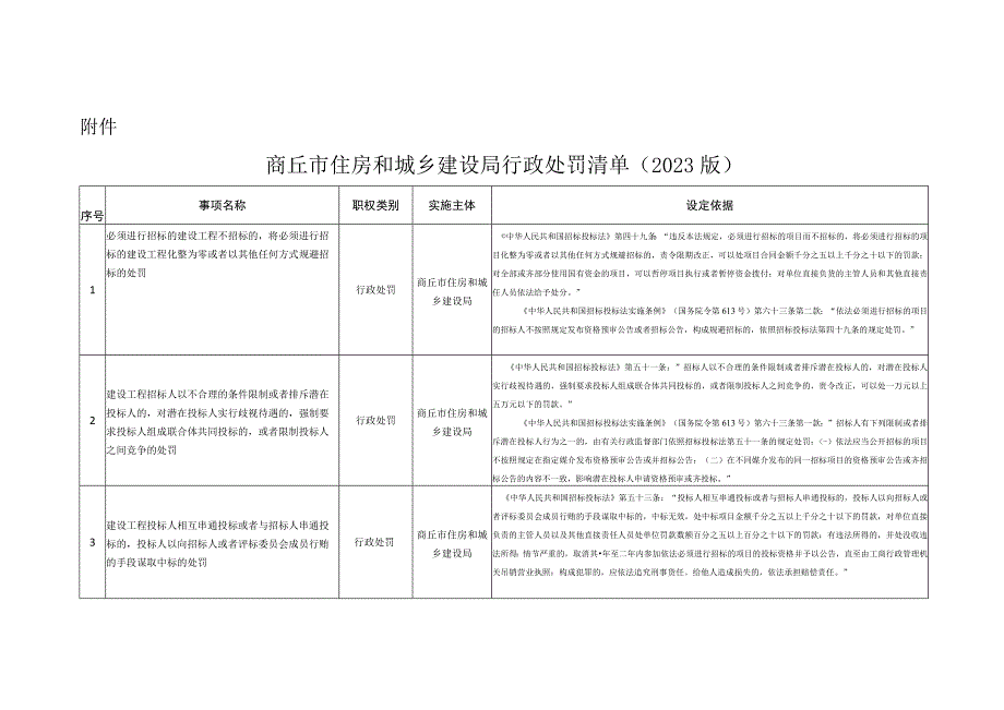 商丘市住房和城乡建设局行政处罚清单（2023版）.docx_第1页