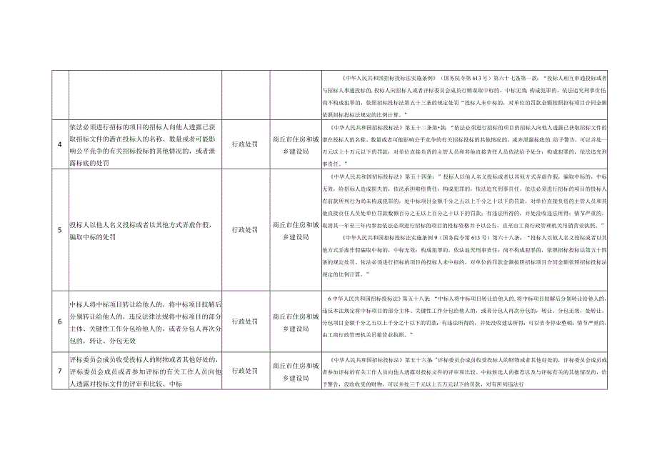 商丘市住房和城乡建设局行政处罚清单（2023版）.docx_第2页