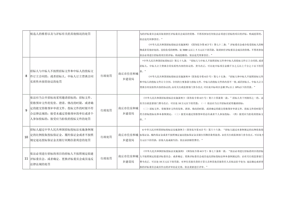 商丘市住房和城乡建设局行政处罚清单（2023版）.docx_第3页