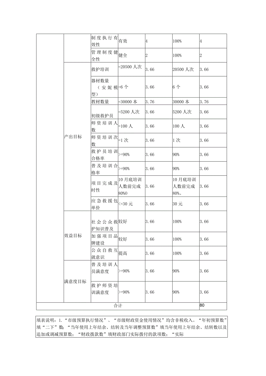 苏州市级财政支出项目绩效自评价报告.docx_第2页