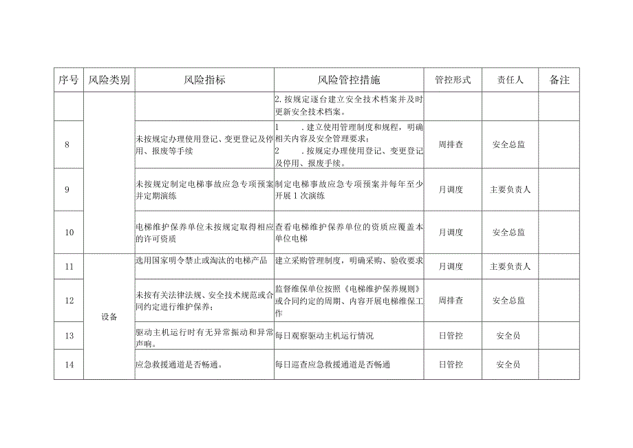 电梯安全风险管控清单（日管控、周排查、月调度）.docx_第2页