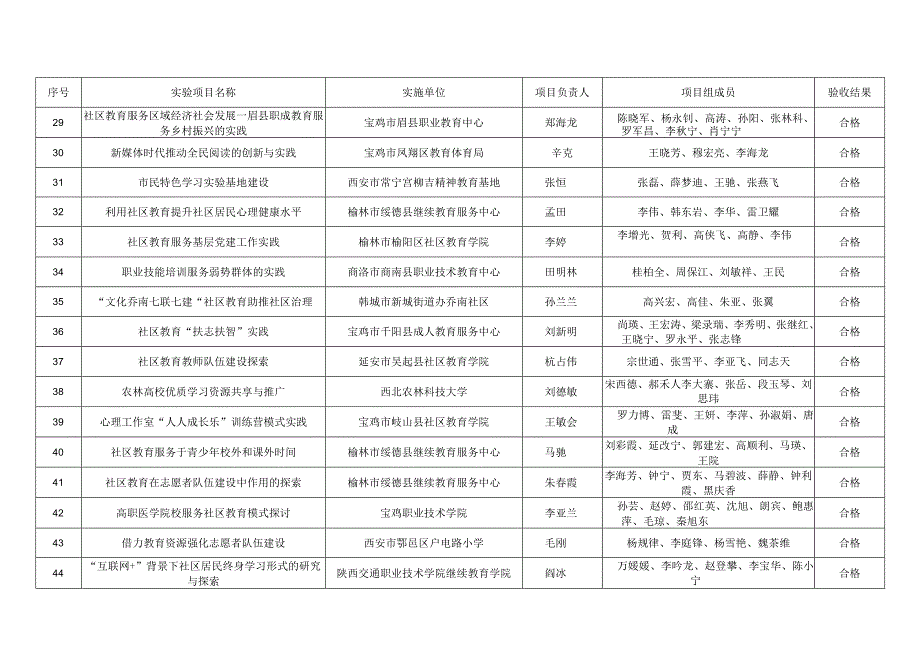 陕西省第三批社区教育实验项目结项验收结果.docx_第3页