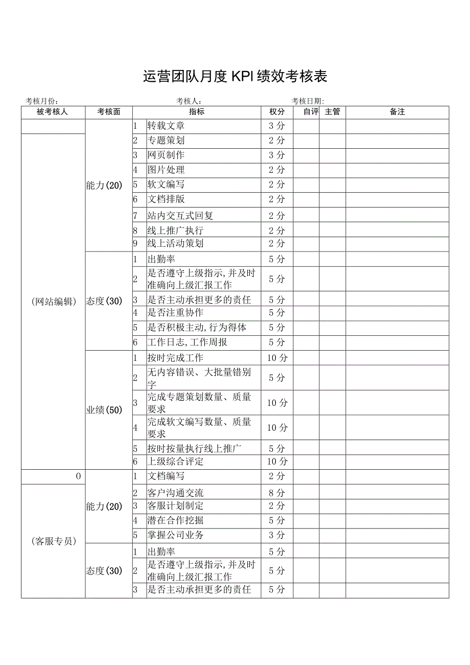 运营团队月度KPI绩效考核表.docx_第1页