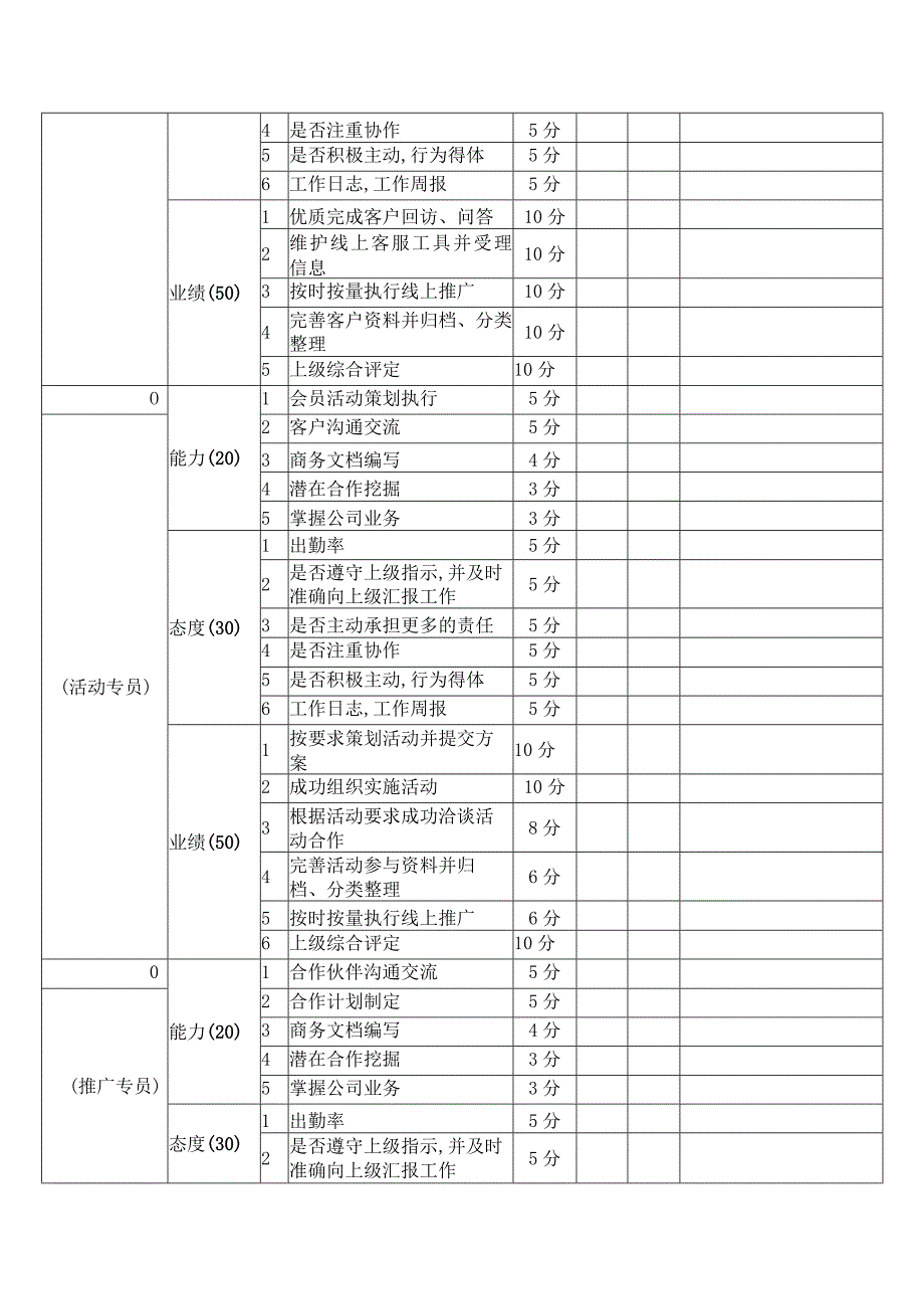 运营团队月度KPI绩效考核表.docx_第2页