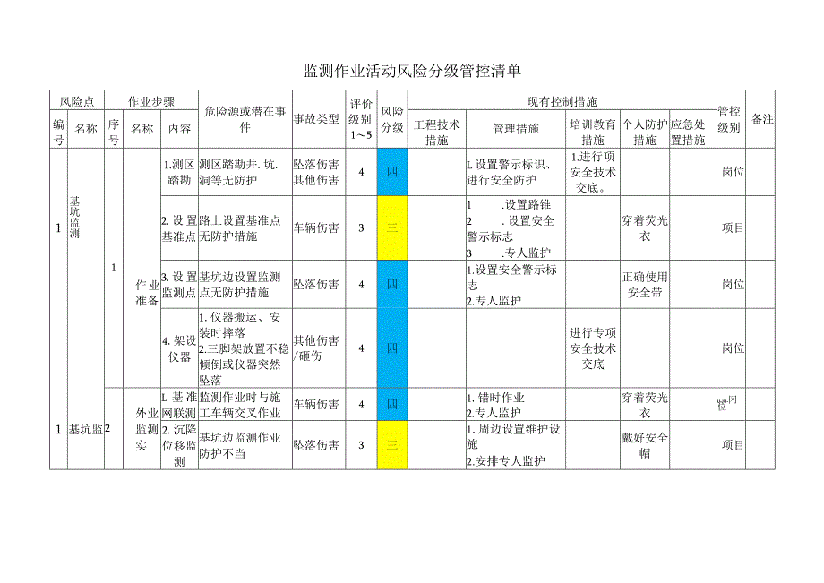 监测作业活动风险分级管控清单.docx_第1页