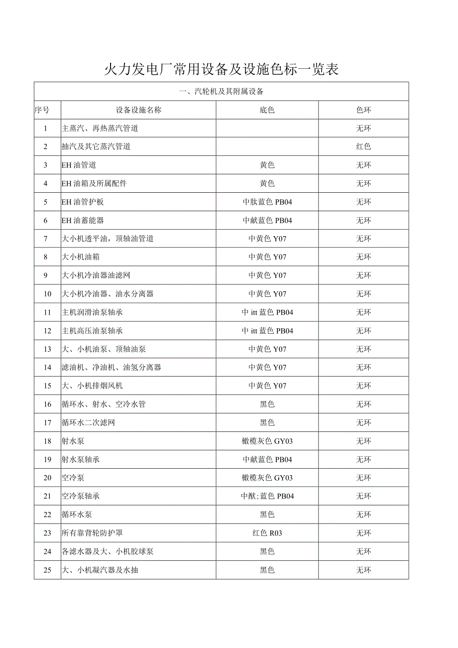 火力发电厂常用设备及设施色标一览表（模板）.docx_第1页