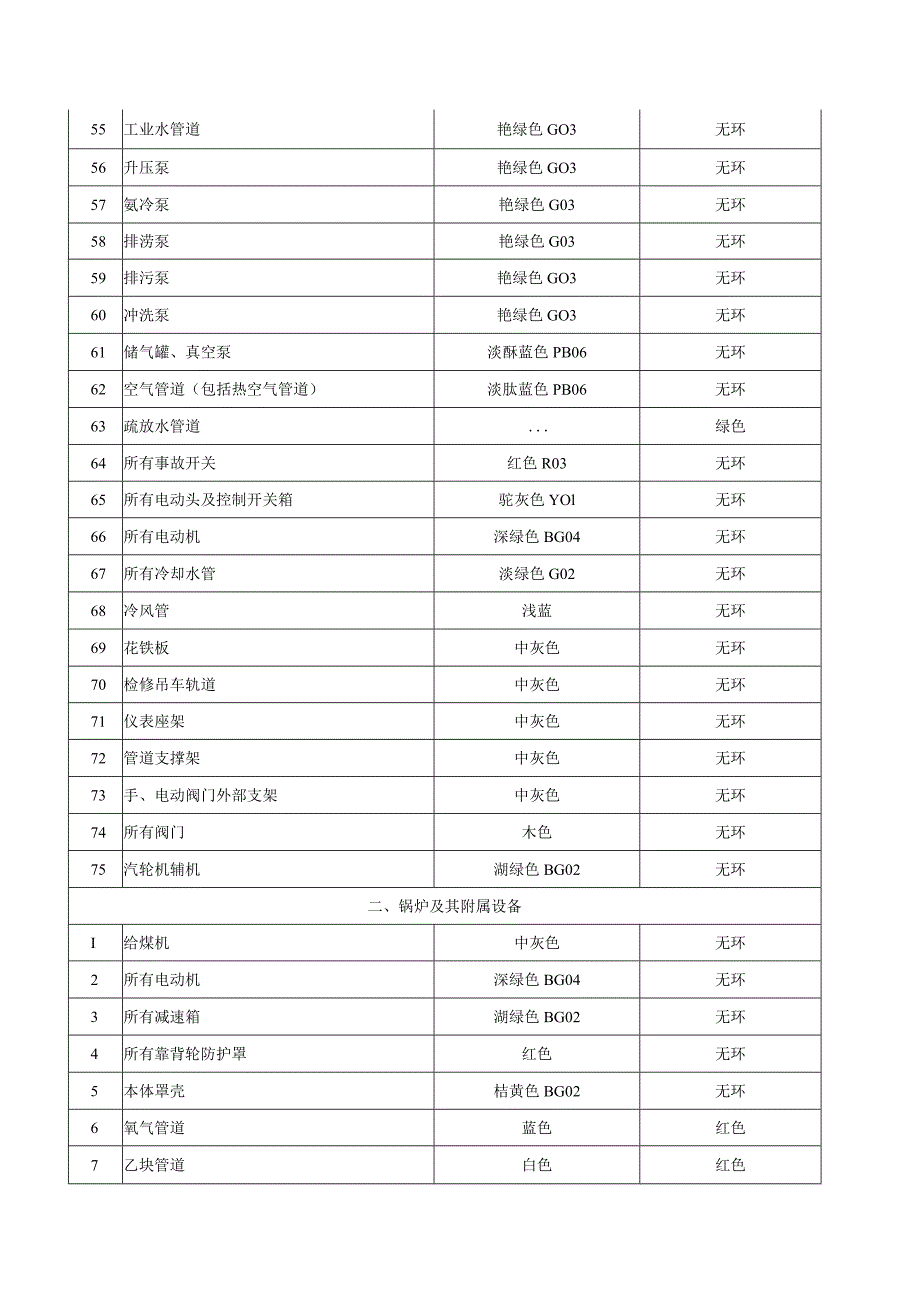 火力发电厂常用设备及设施色标一览表（模板）.docx_第3页