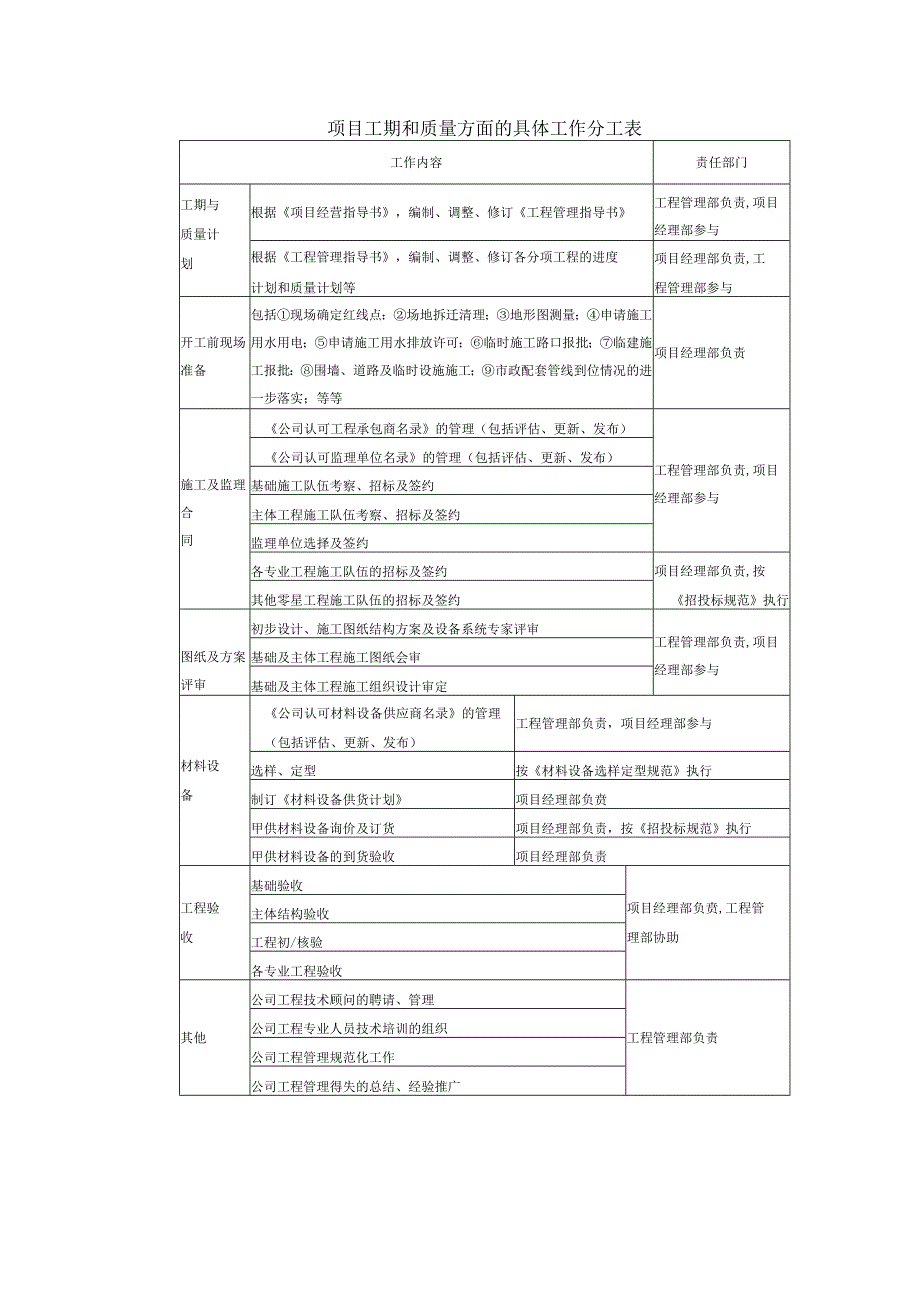 项目工期和质量方面的具体工作分工表.docx_第1页