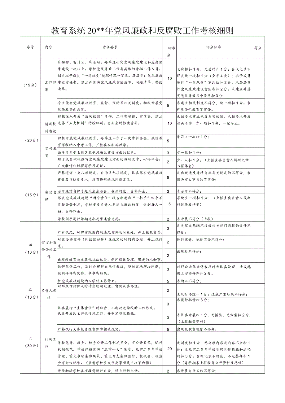 党风廉政和反腐败工作考核细则.docx_第1页