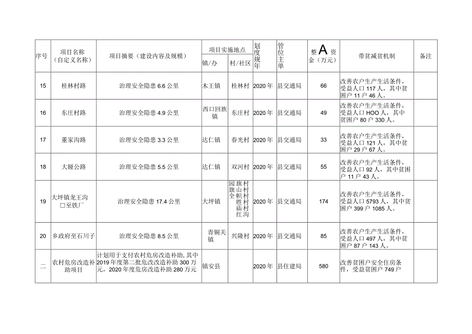 镇安县2020年第二批统筹整合使用财政涉农资金项目计划表.docx_第3页