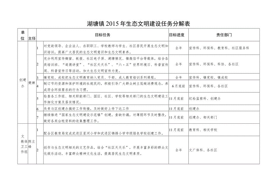 湖塘镇2015年生态文明建设任务分解表.docx_第1页