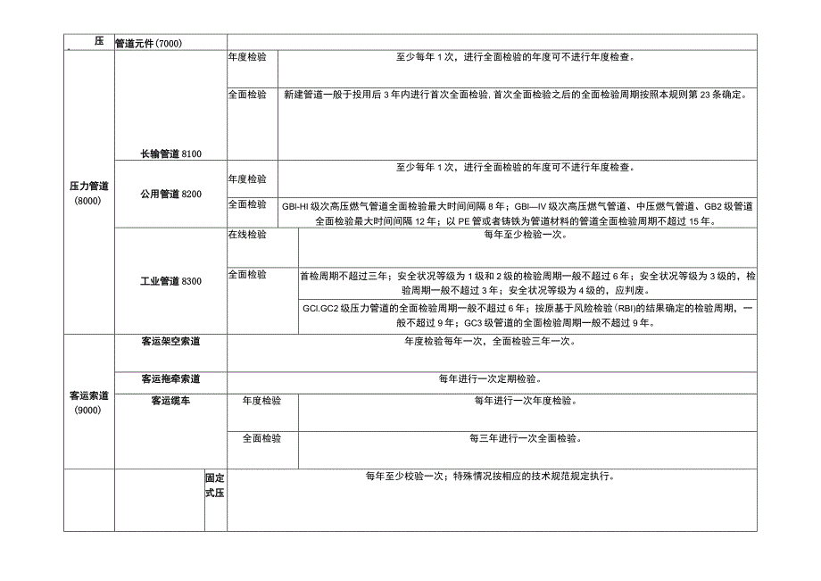 特种设备检验周期一览表.docx_第3页