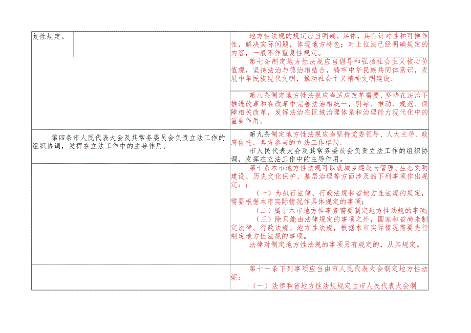 泰州市制定地方性法规条例（修正草案）新旧条文对照表.docx_第3页