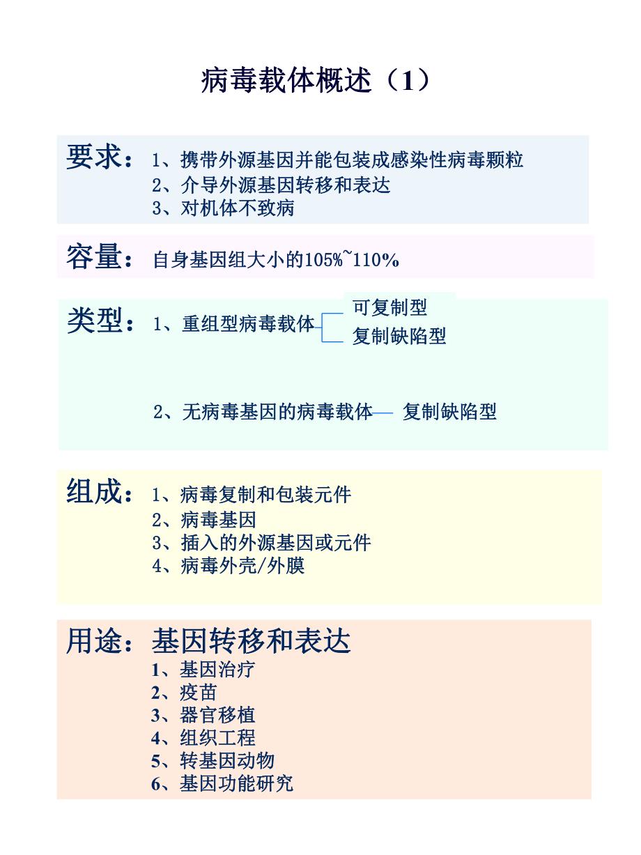 病毒载体研究进展名师编辑PPT课件.ppt_第2页