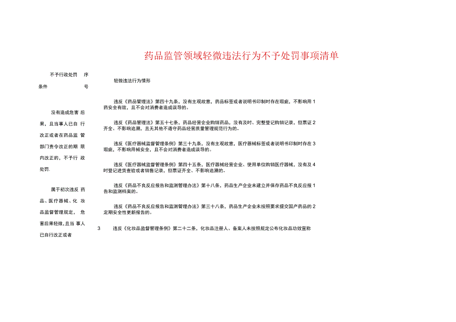 药品监管领域轻微违法行为不予处罚事项清单.docx_第1页