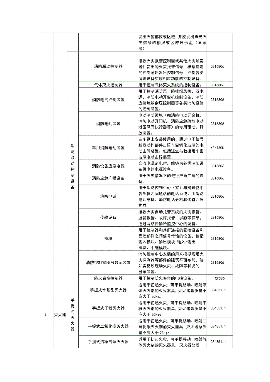 消防产品目录（2022年修订本）.docx_第3页