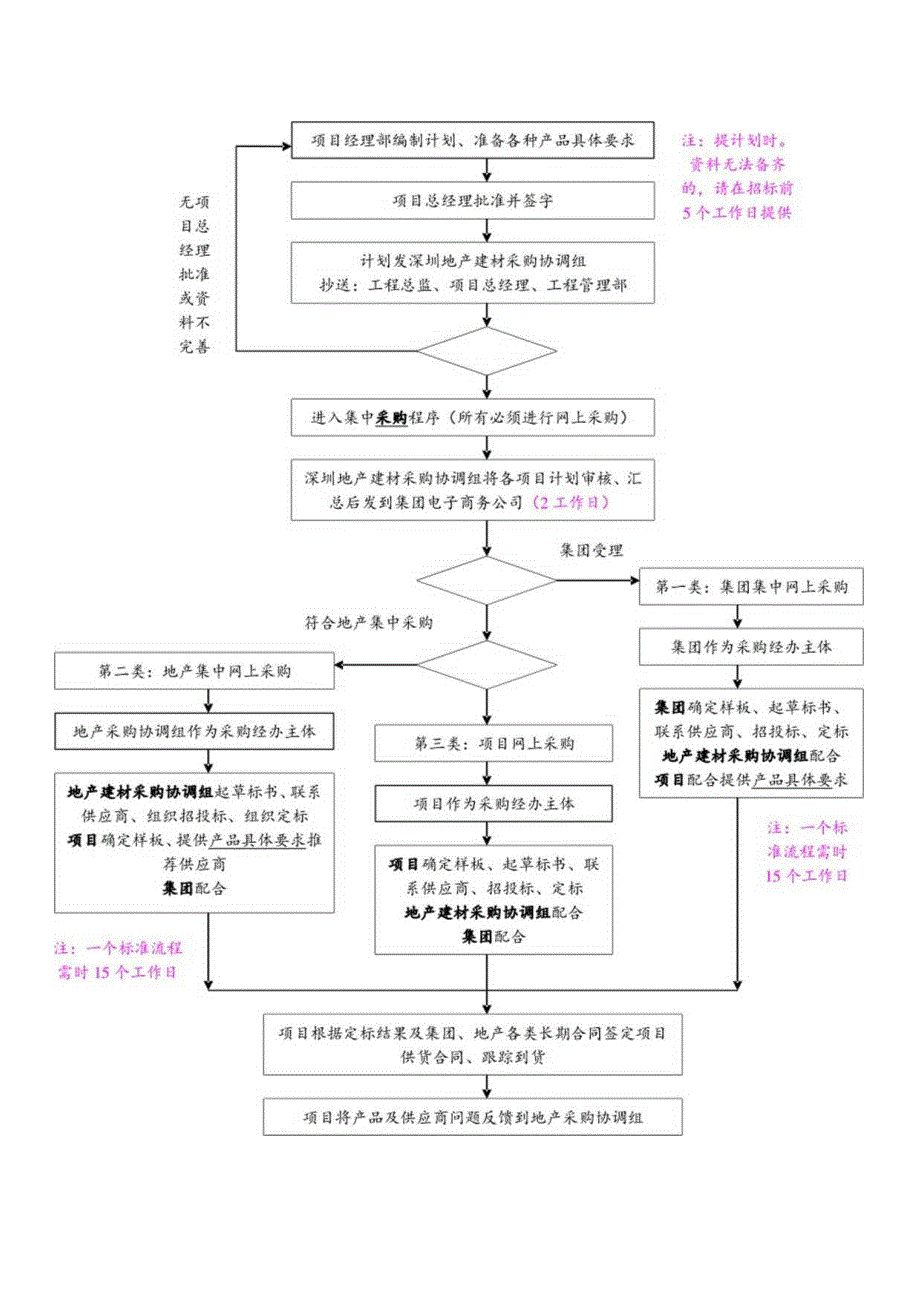 网上集中采购程序.docx_第1页