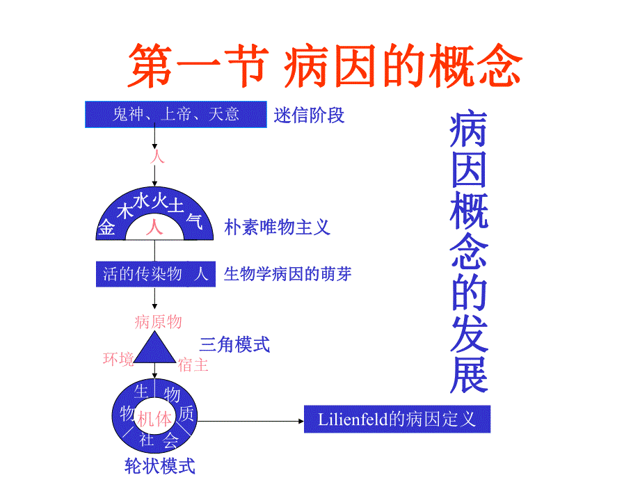 病因推断第六版.ppt_第2页