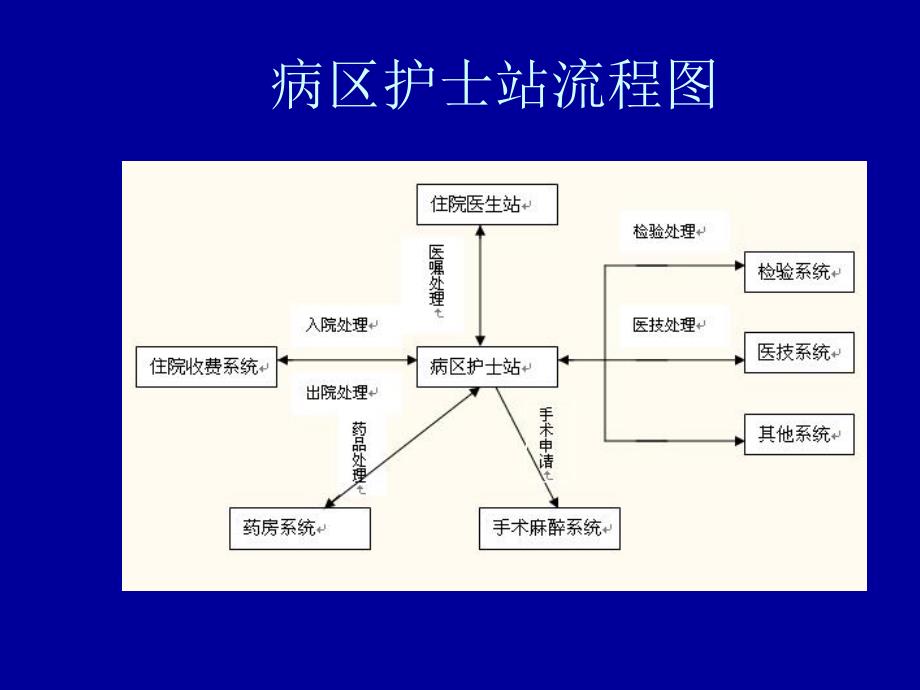 病区护士站功能简介名师编辑PPT课件.ppt_第3页