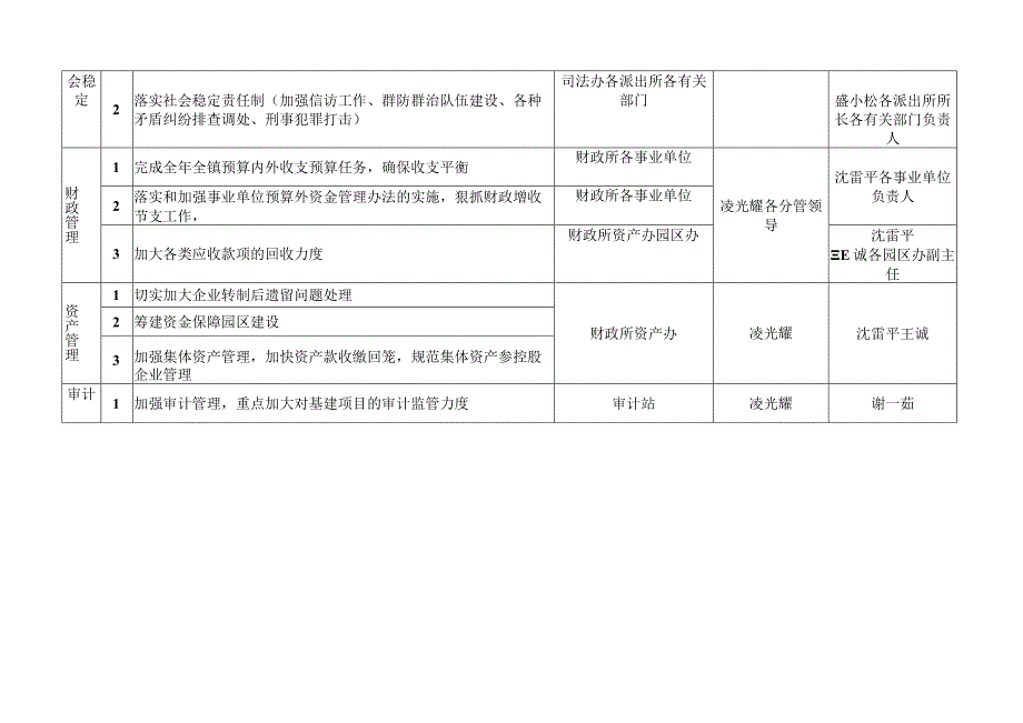 湖塘镇2年经济和社会事业重点工作责任分解表.docx_第3页