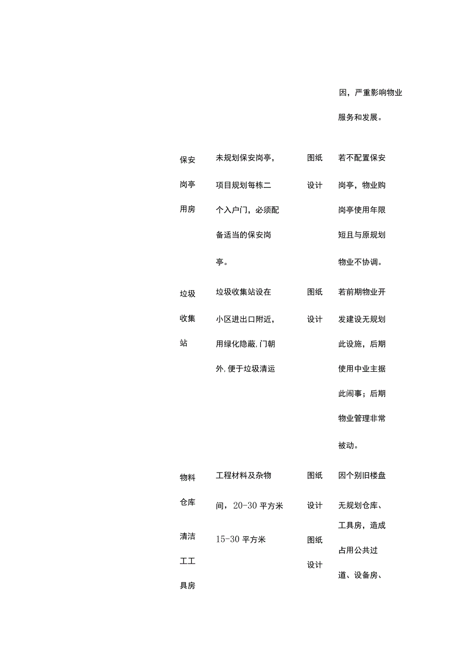 某物业项目前期介入工作指引全套.docx_第2页