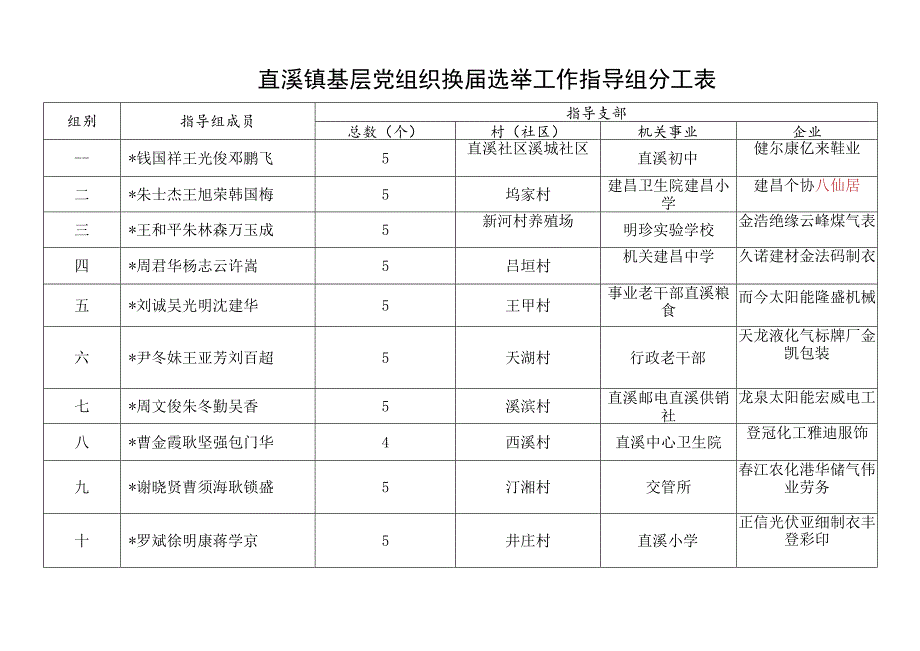 直溪镇基层党组织换届选举工作指导组分工表.docx_第1页