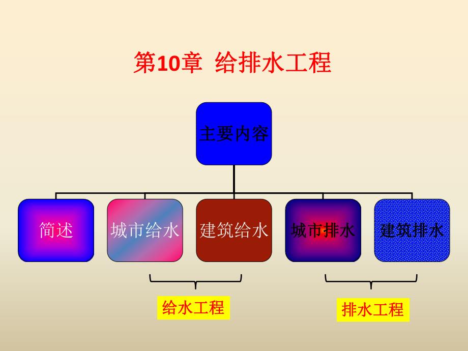 第10章 给排水工程.ppt_第1页