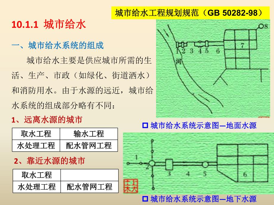 第10章 给排水工程.ppt_第3页