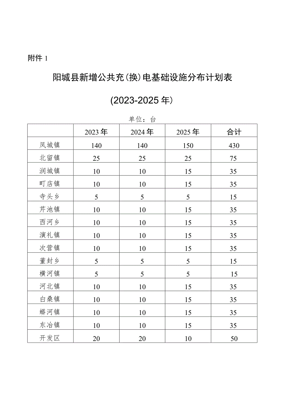 阳城县新增公共充换电基础设施分布计划023-2025年.docx_第1页