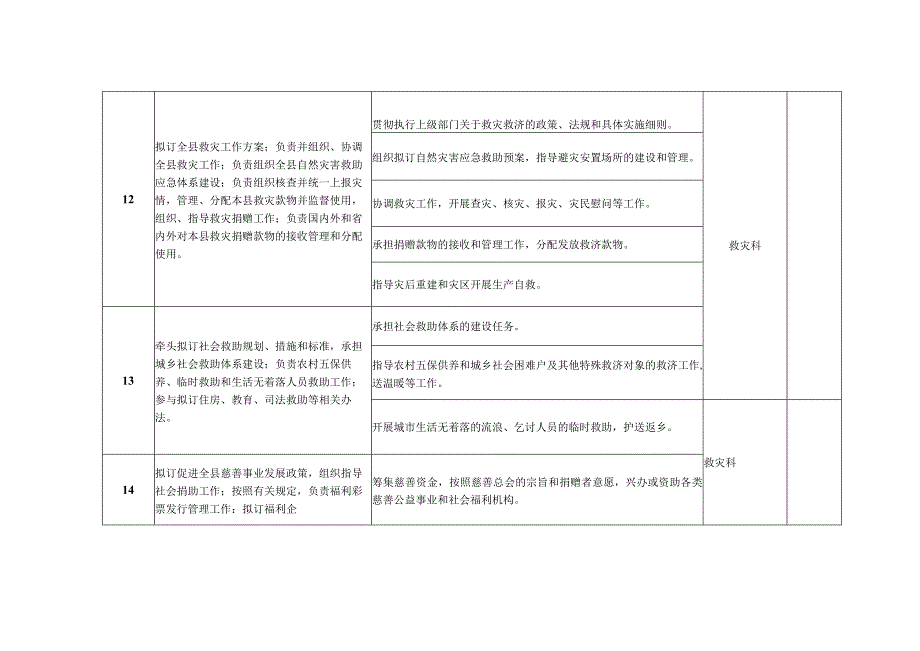 邱县民政局责任清单.docx_第2页