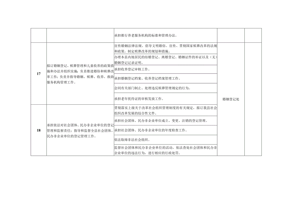 邱县民政局责任清单.docx_第3页