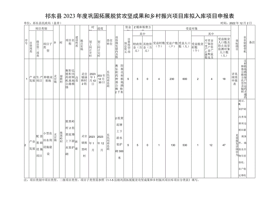 祁东县2023年度巩固拓展脱贫攻坚成果和乡村振兴项目库拟入库项目申报表.docx_第1页