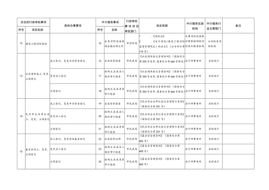 葫芦岛市行政审批中介服务事项清单市级.docx_第2页