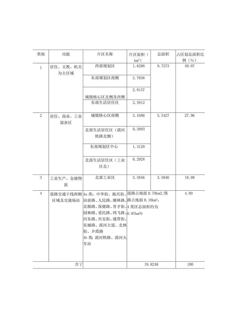 漠河市城市声环境功能区划表.docx_第1页