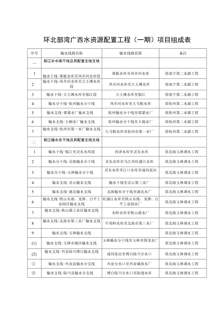 环北部湾广西水资源配置工程一期项目组成表.docx_第1页