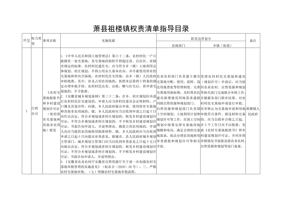 萧县祖楼镇权责清单指导目录.docx_第1页