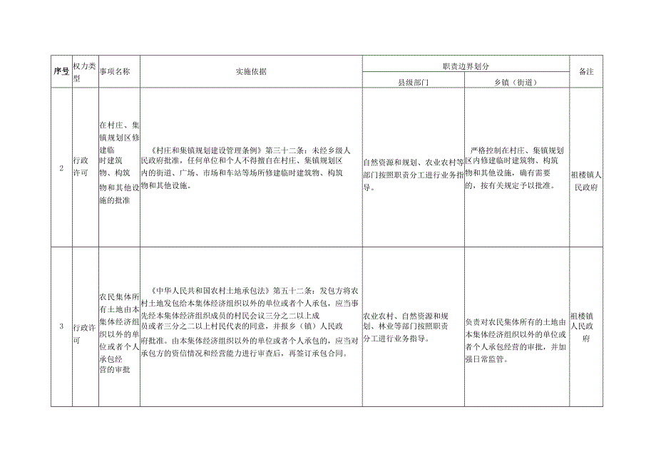 萧县祖楼镇权责清单指导目录.docx_第3页